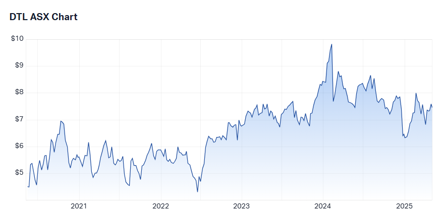 dtl 5-year chart