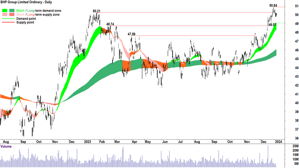 2. BHP chart ASX-BHP