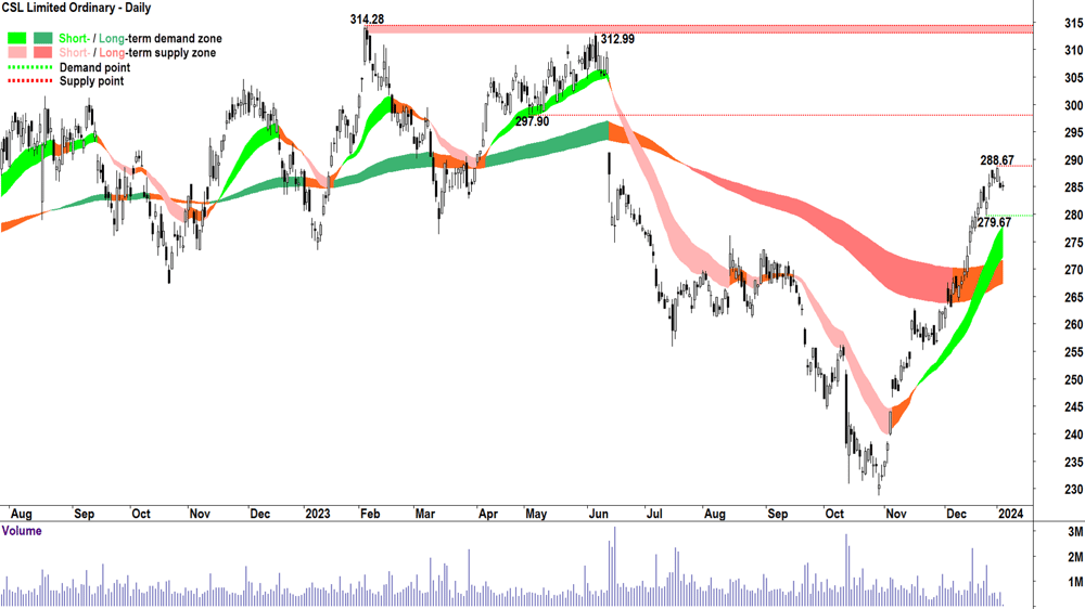 1. CSL chart ASX-CSL