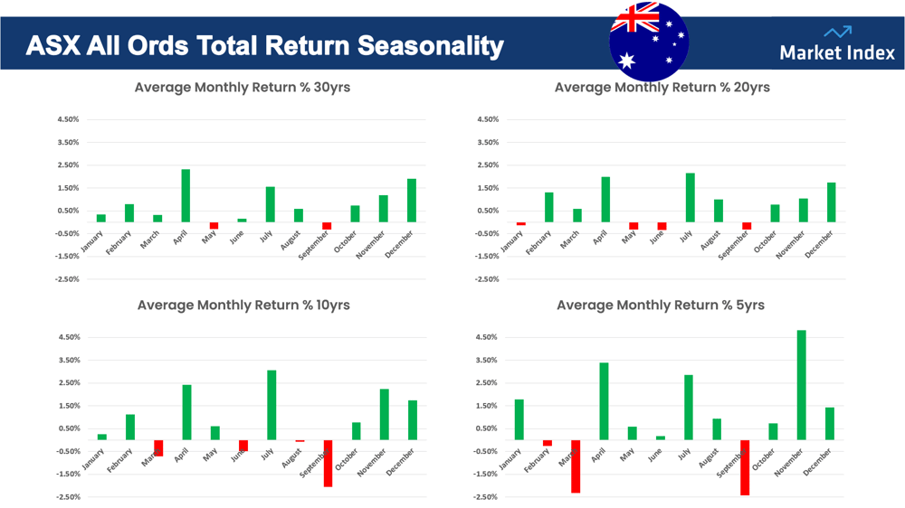 6. All Ord-s Total Return Index Historical Performance