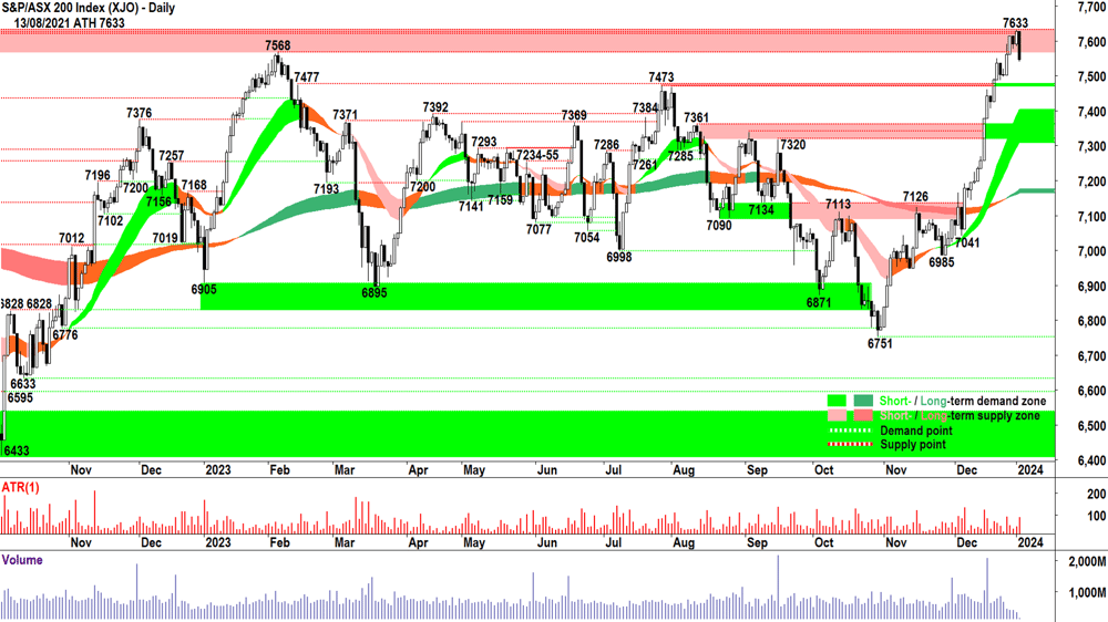 5. S&P ASX 200 XJO chart
