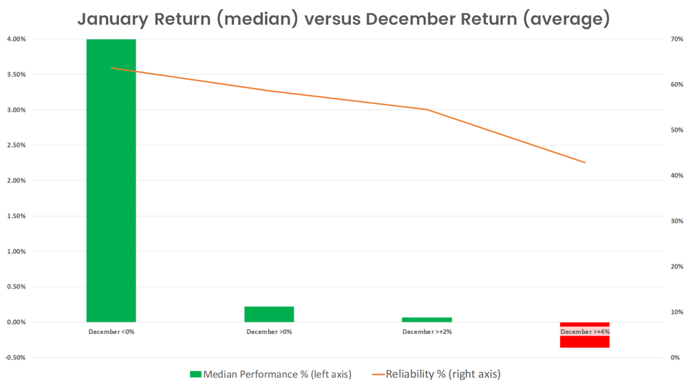 4. All Ords January vs December performance and reliability table