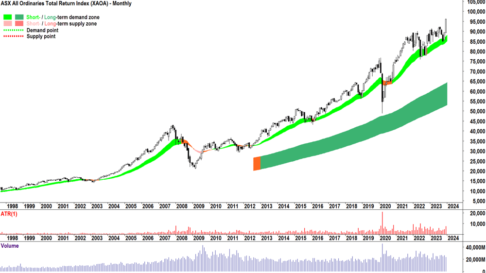3. All Ords Total Return XAOA chart