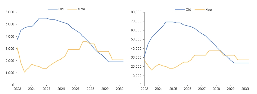 spodumene and lithium carbonate old and new forecasts source-Macqaurie Research Dec 2023