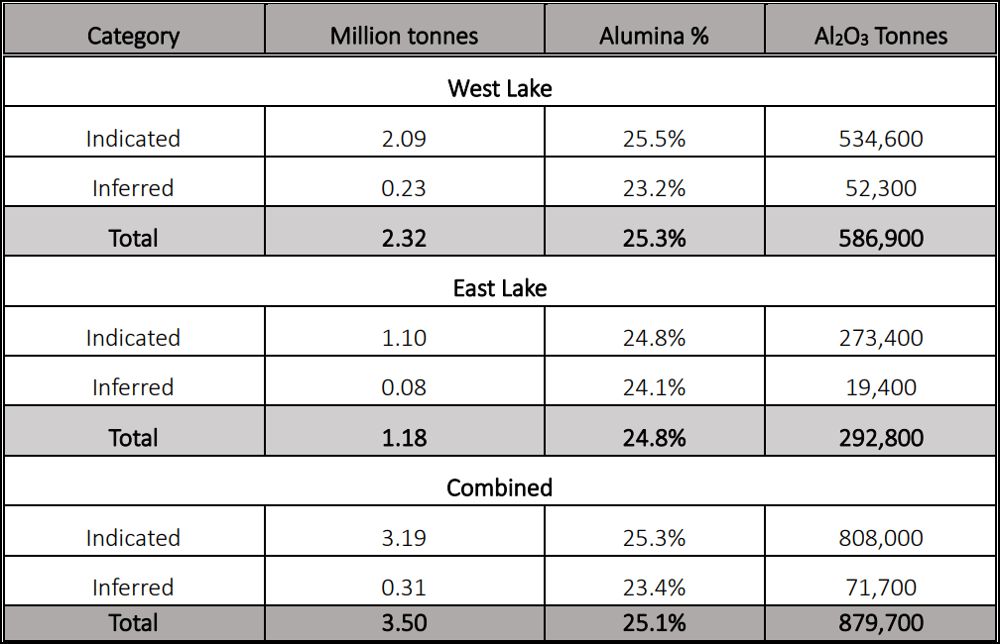 Lake Hope Alumina Mineral Resources. Source Impact Minerals