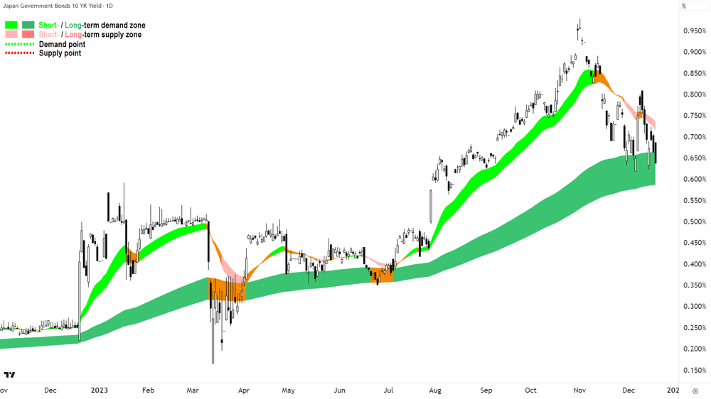 Japan 10-year Government Bond Yield 19 Dec 2023