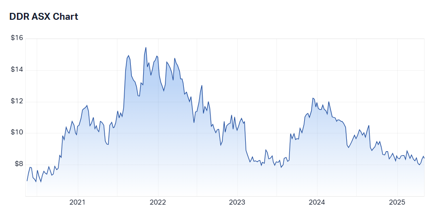 ddr 5-year chart