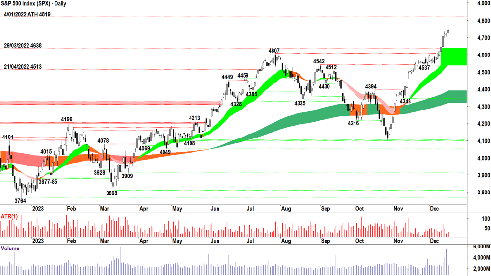 S&P500 18 Dec 2023