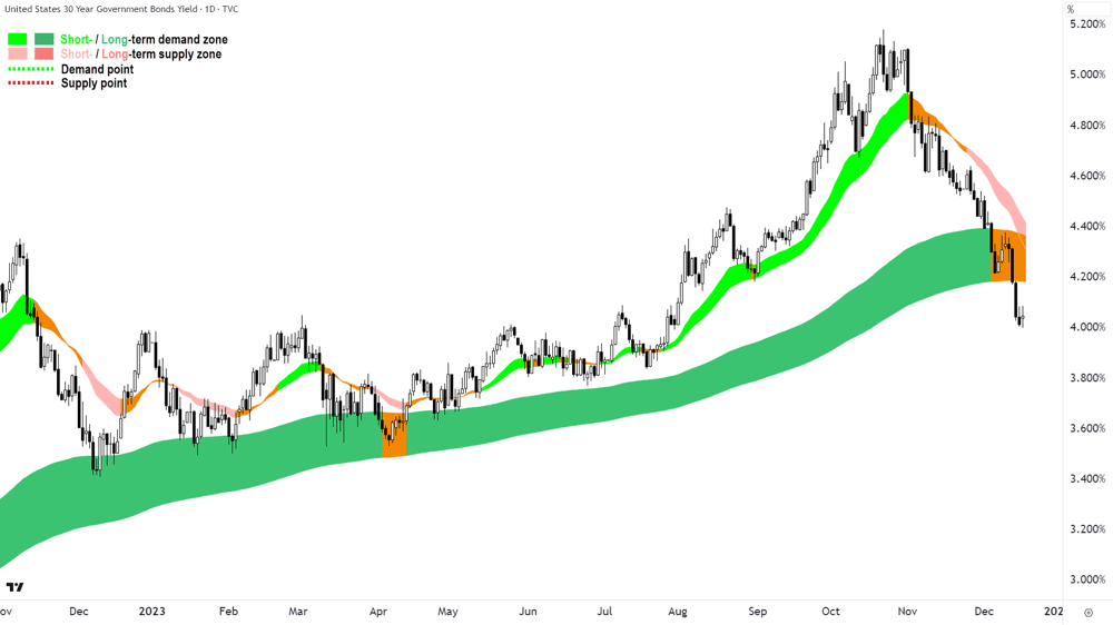US 30-year T-Bond Yield 18 Dec 2023
