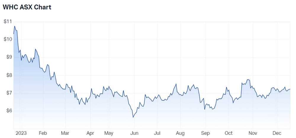 2023-12-19 11 46 49-Whitehaven Coal Ltd (ASX WHC) Share Price - Market Index