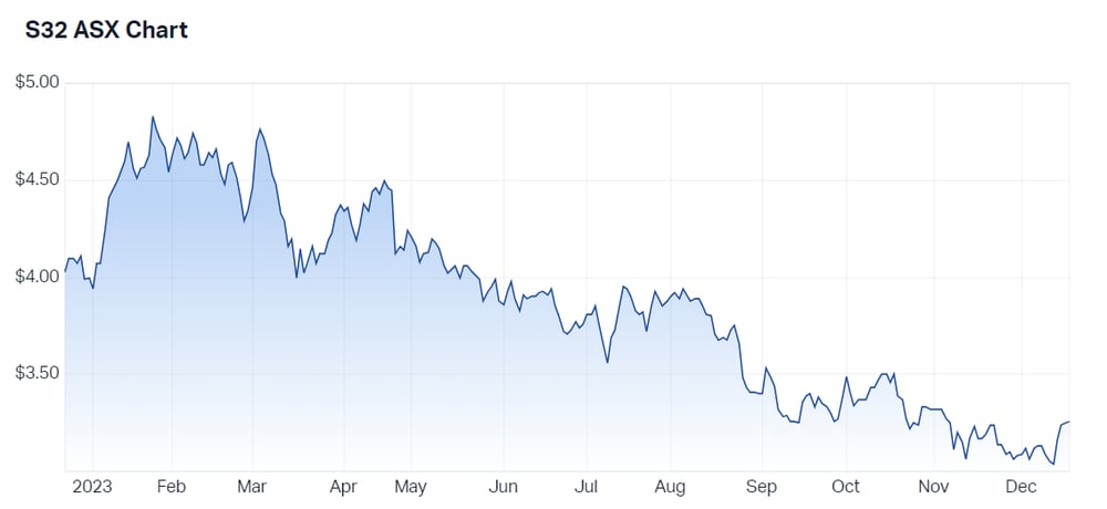 2023-12-19 11 45 37-SOUTH32 Ltd (ASX S32) Share Price - Market Index