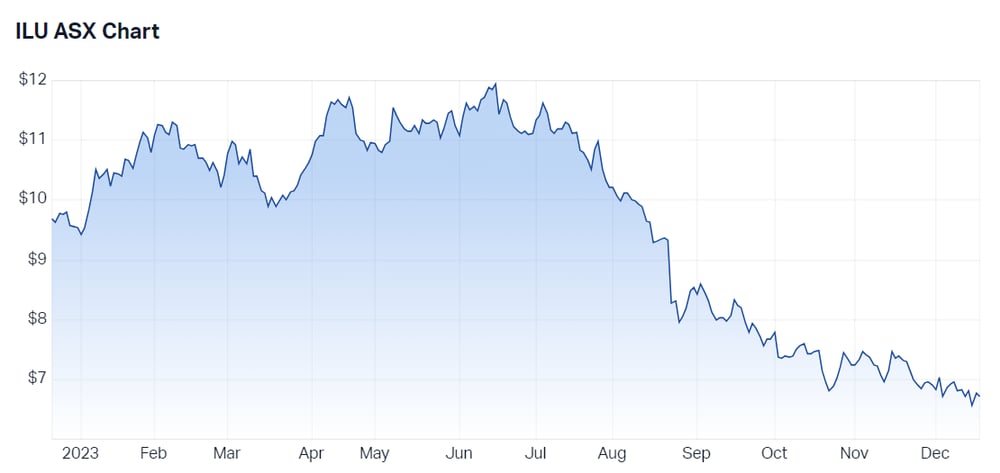 2023-12-19 11 45 12-Iluka Resources Ltd (ASX ILU) Share Price - Market Index