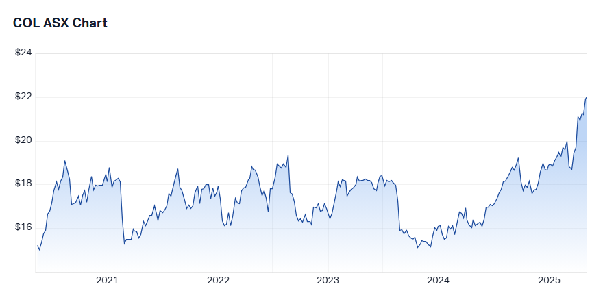 col 5-year chart