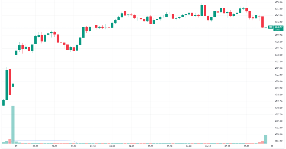 S&P 500 intraday