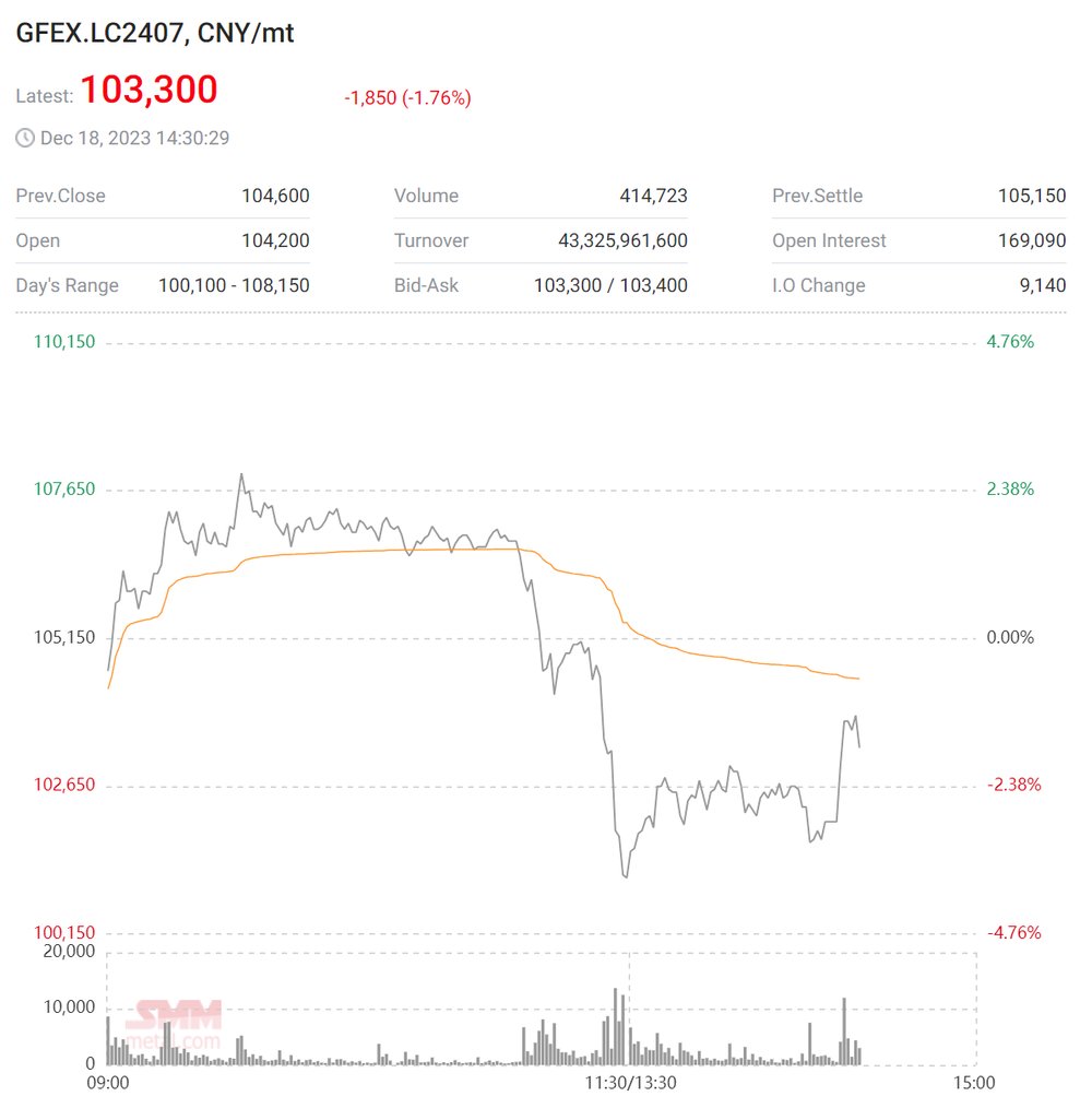 GFEX Lithium Carbonate Futures 18 December 2023 pm