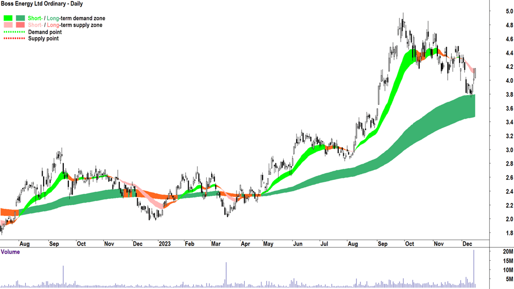 Boss Energy chart ASX BOE 18 Dec 2023