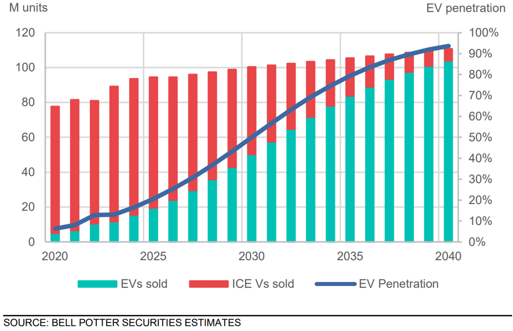Light vehicle sales & EV penetration outlook, Source Bell Potter