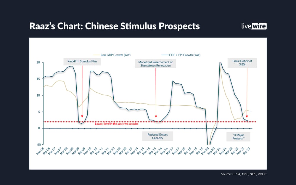 Raaz Chart - Chinese Stimulus Prospects