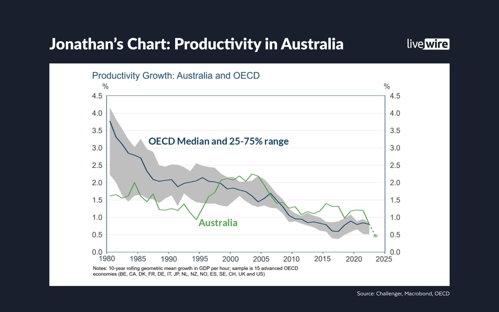 Jonathans Chart - Productivity in Australia