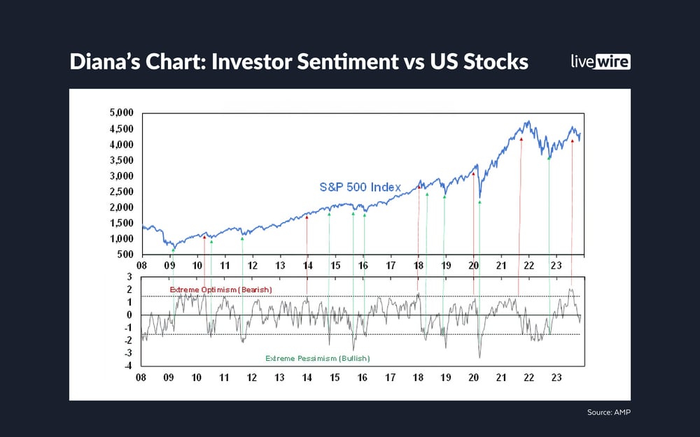 Dianas Chart - Investor Sentiment vs US Stocks