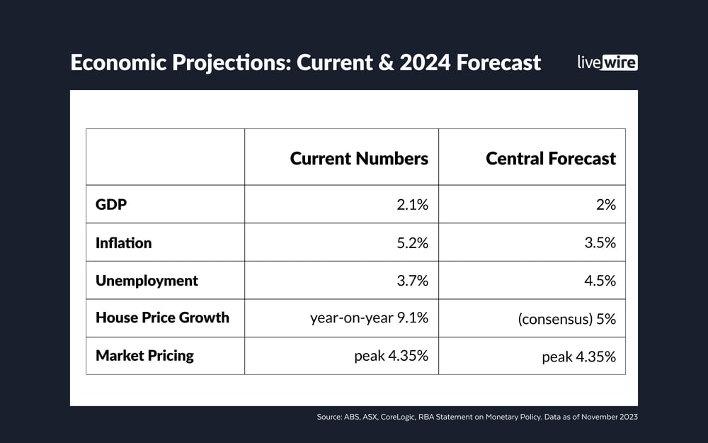 Economic projections - Current and 2024 forecast