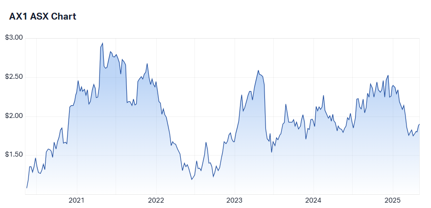 ax1 5-year chart
