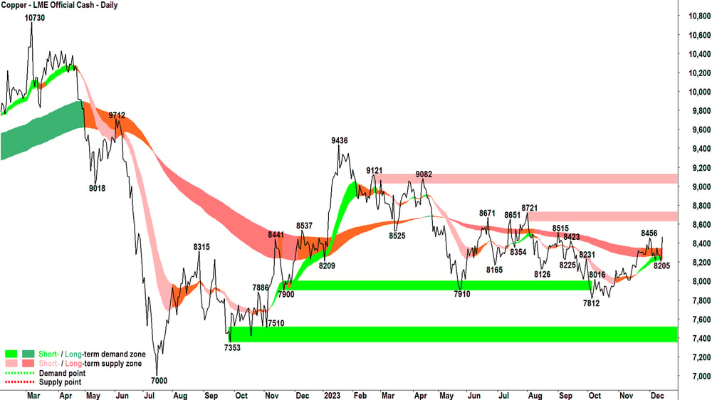 LME Copper chart