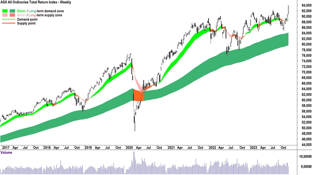 ASX All Ordinaries Total Return Index
