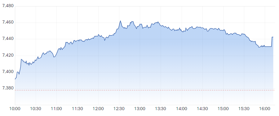 S&P ASX 200 (XJO) Intraday Chart 15 Dec 2023