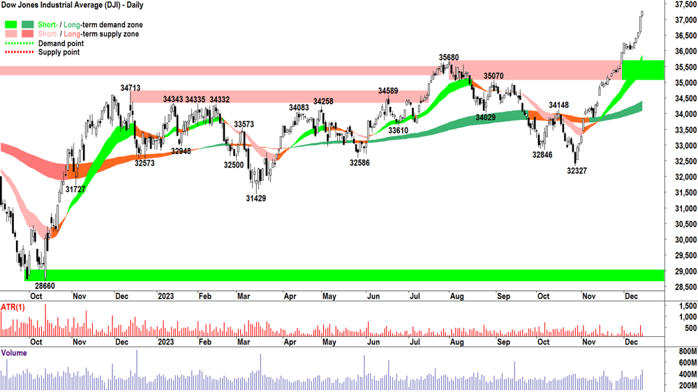 Dow Jones Industrial Average DJIA chart
