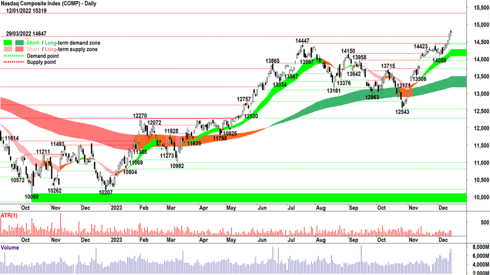 Nasdaq Composite Index chart