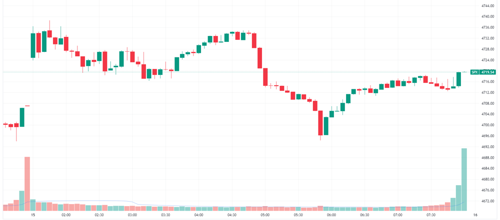 S&P 500 intraday