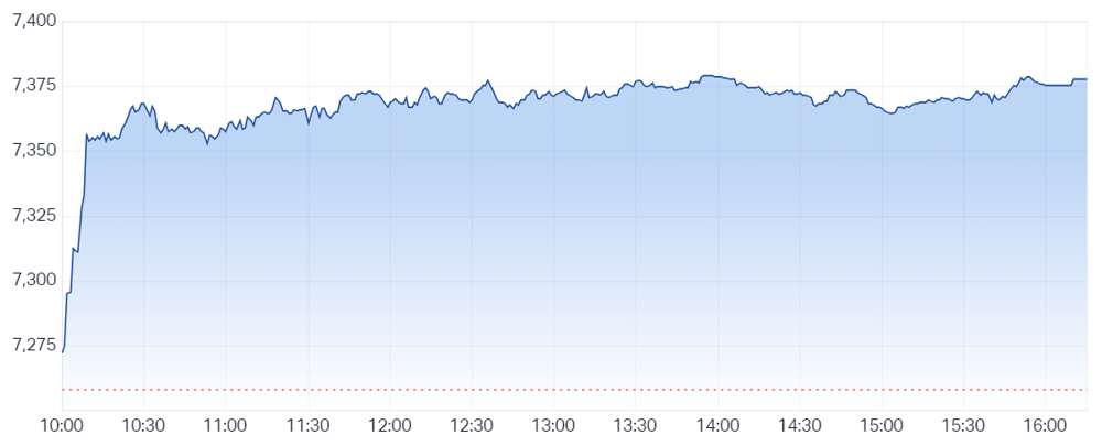 ASX 200 session chart