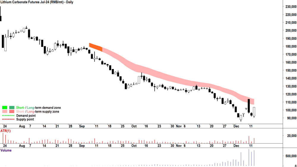 lithium carbonate futures july-24 GFEX 13 Dec 2023