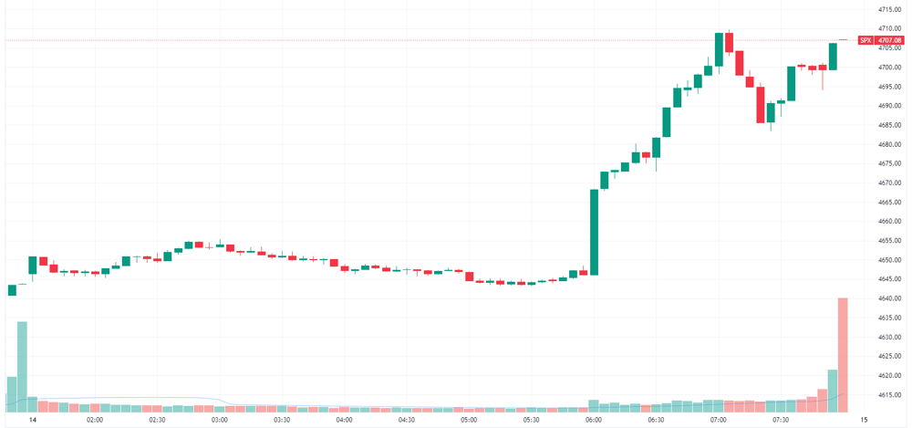 S&P 500 intraday