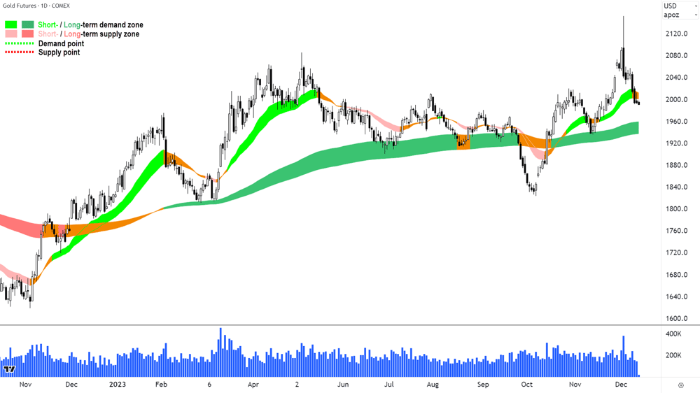 Gold Futures COMEX 13 Dec 2023
