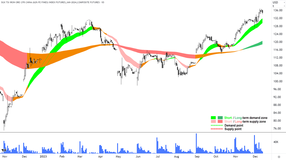 SGX Iron Ore 13 Dec 2023