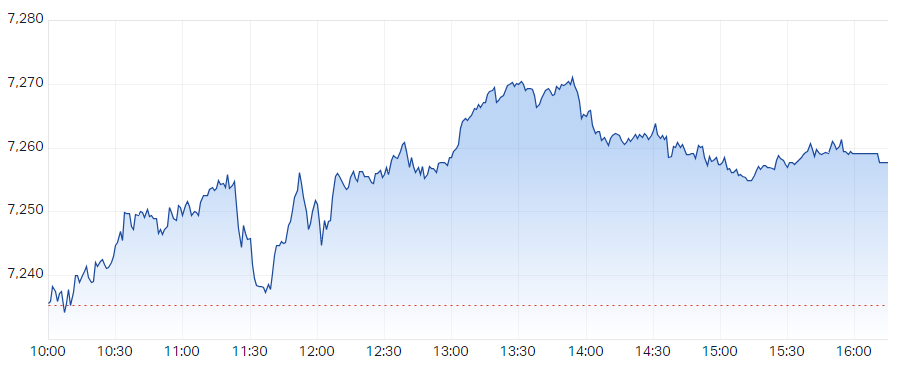 S&P ASX 200 (XJO) Intraday Chart 13 Dec 2023