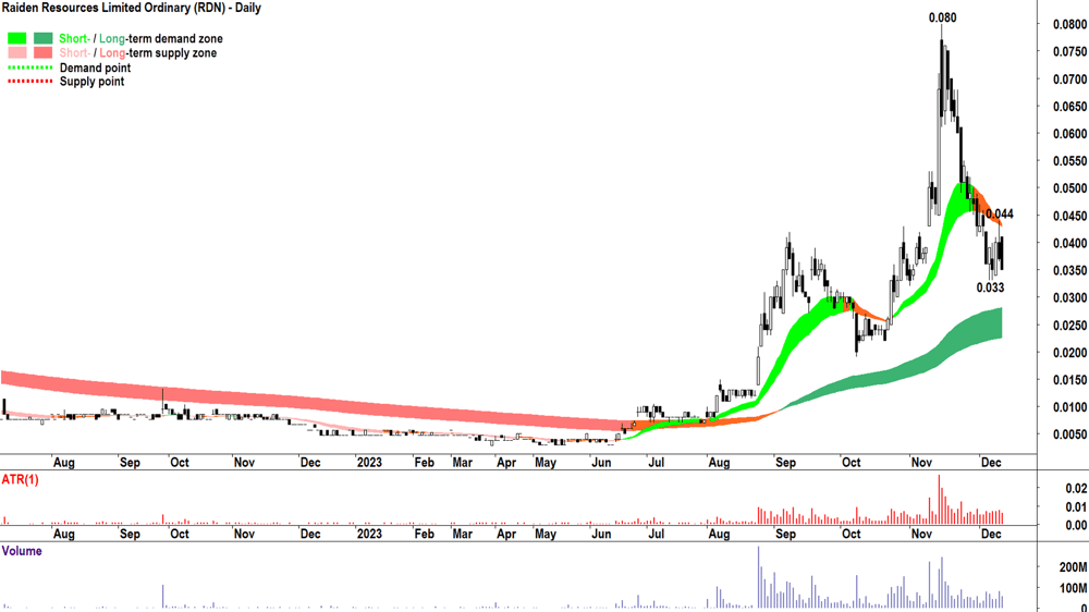 20. Raiden Resources chart ASX-RDN