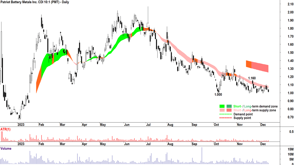 19. Patriot Battery Metals chart ASX-PMT