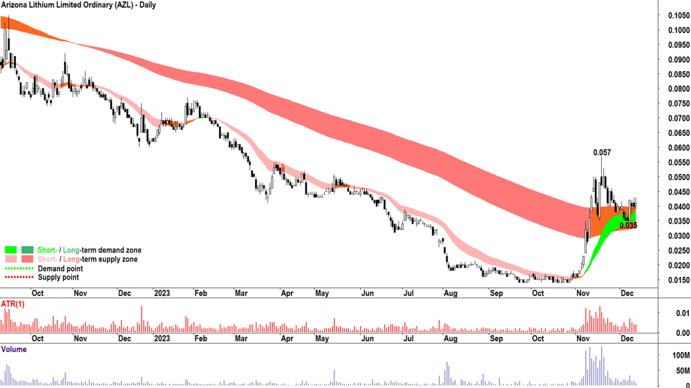 18. Arizona Lithium chart ASX-AZL