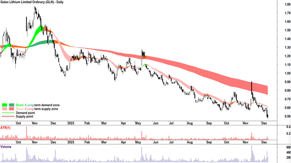 17. Galan Lithium chart ASX-GLN