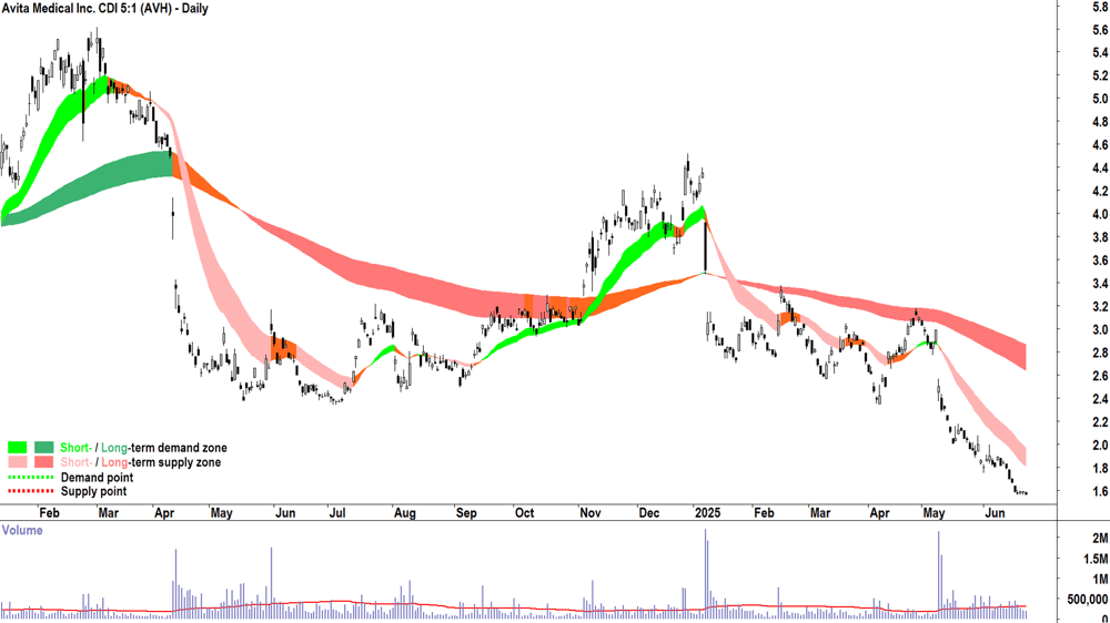 Avita Medical (ASX-AVH) daily chart 24 June 2025