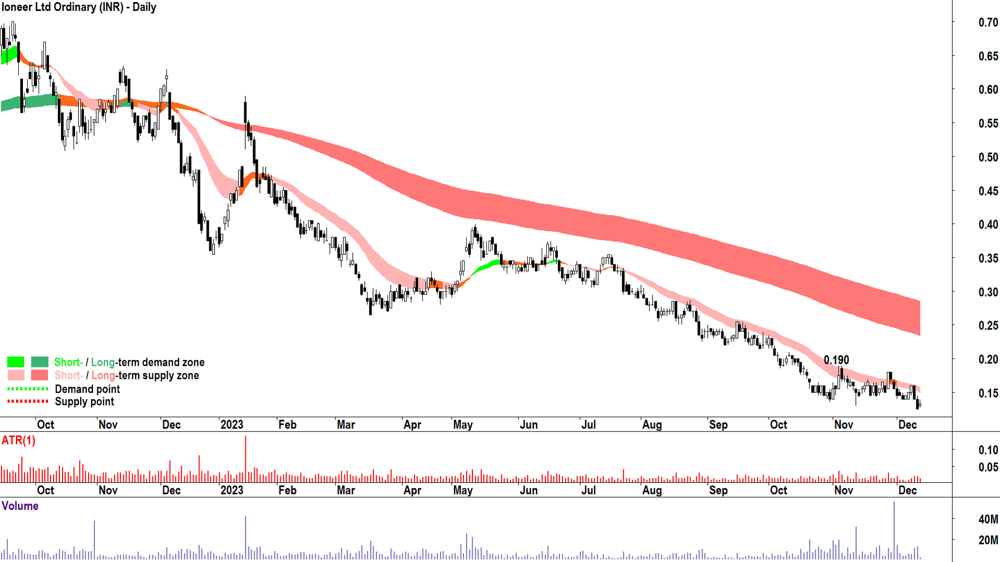 16. Ioneer chart ASX-INR