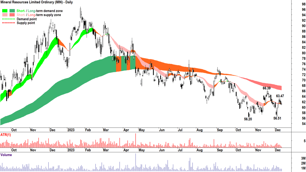 15. Mineral Resources chart ASX-MIN