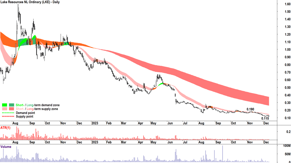 13. Lake Resources chart ASX-LKE