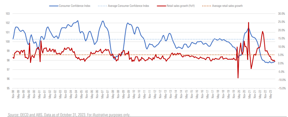 consumer confidence