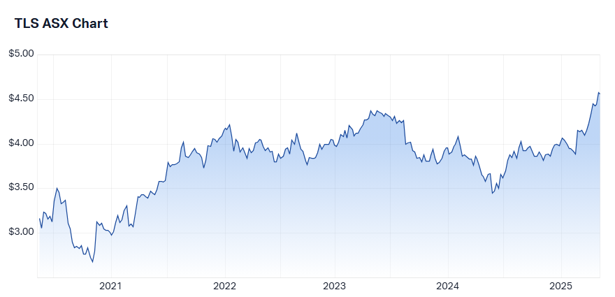 tls 5-year chart