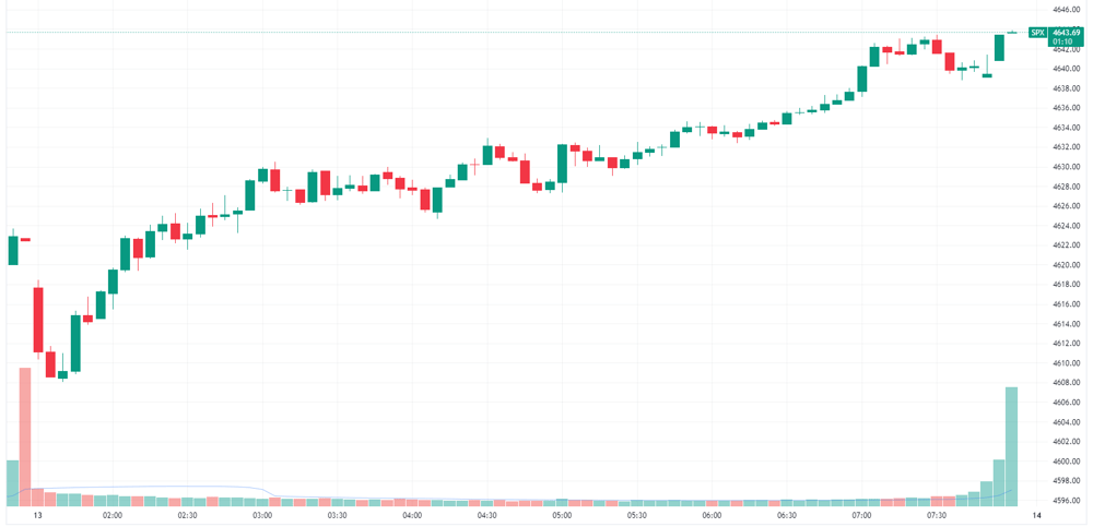 S&P 500 intraday
