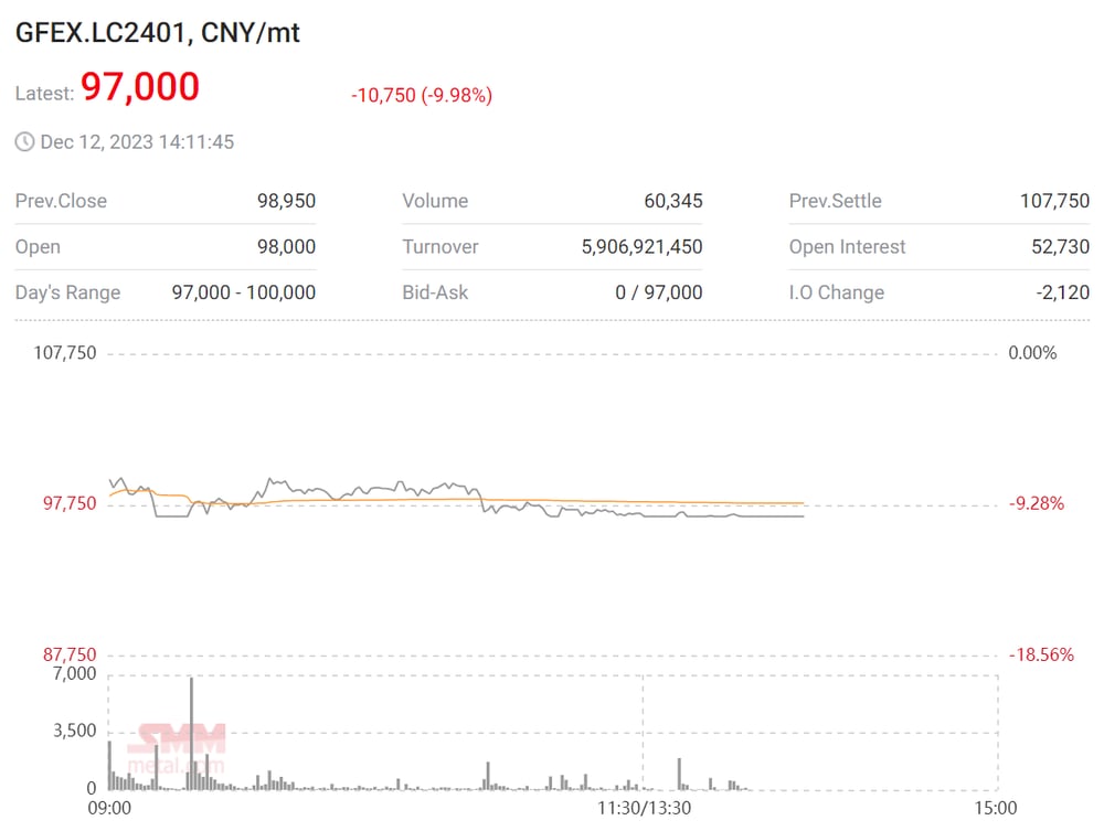 GFEX Lithium Carbonate Futures 12 December 2023 - Limit Down